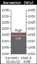 Current Barometer