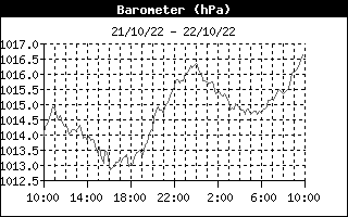 Barometer History