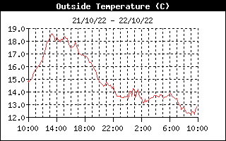 Outside Temp History