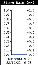 Storm Rain Total