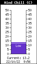 Current Sensacion termica