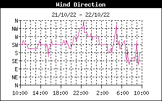 Wind Direction History