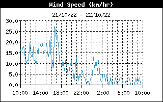 Average Wind Speed History