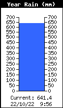 Yearly Total Rain